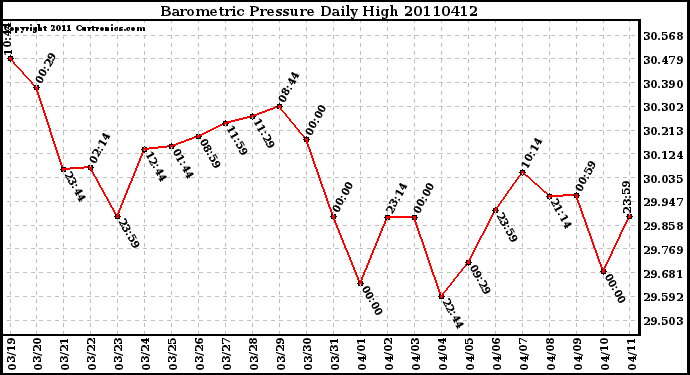 Milwaukee Weather Barometric Pressure Daily High