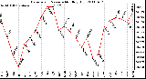 Milwaukee Weather Barometric Pressure Monthly High