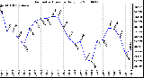 Milwaukee Weather Barometric Pressure Daily Low