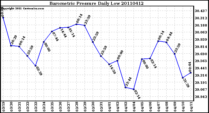 Milwaukee Weather Barometric Pressure Daily Low