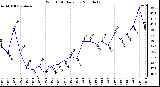 Milwaukee Weather Wind Chill Daily Low