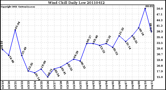 Milwaukee Weather Wind Chill Daily Low