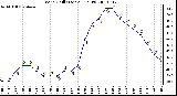 Milwaukee Weather Wind Chill (Last 24 Hours)