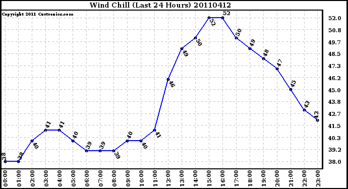 Milwaukee Weather Wind Chill (Last 24 Hours)