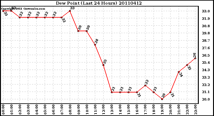 Milwaukee Weather Dew Point (Last 24 Hours)