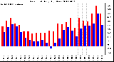 Milwaukee Weather Dew Point Daily High/Low