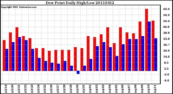 Milwaukee Weather Dew Point Daily High/Low