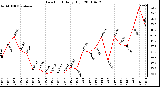 Milwaukee Weather Dew Point Daily High