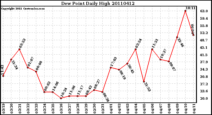 Milwaukee Weather Dew Point Daily High