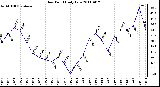 Milwaukee Weather Dew Point Daily Low