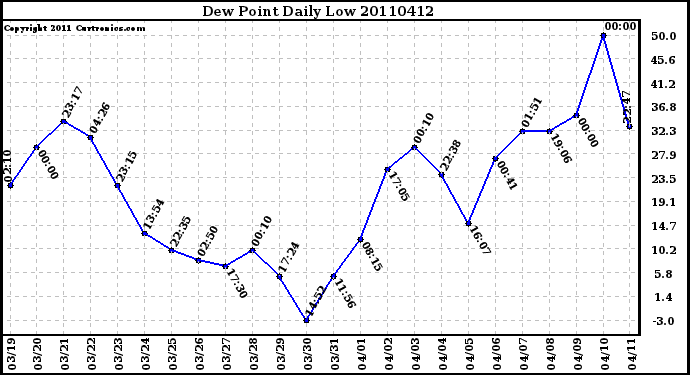 Milwaukee Weather Dew Point Daily Low