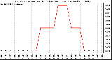 Milwaukee Weather Evapotranspiration per Hour (Last 24 Hours) (Inches)