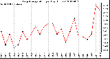 Milwaukee Weather Evapotranspiration per Day (Inches)