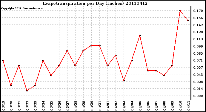 Milwaukee Weather Evapotranspiration per Day (Inches)