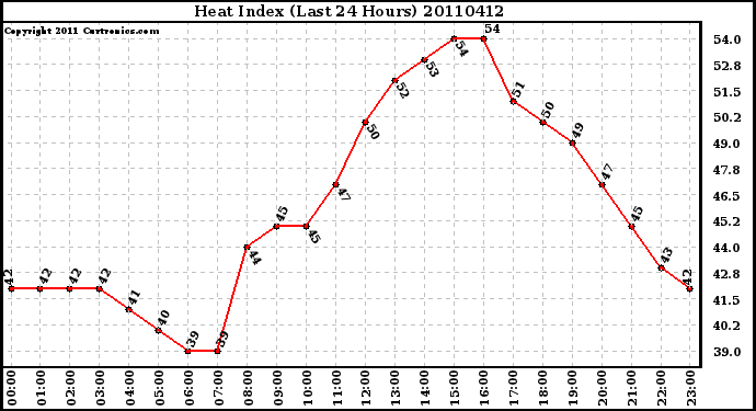 Milwaukee Weather Heat Index (Last 24 Hours)