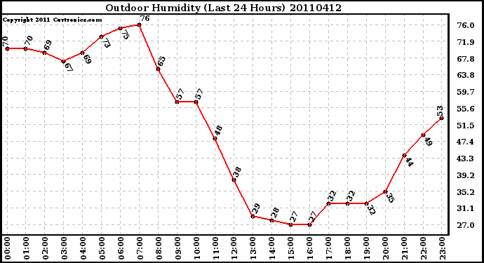 Milwaukee Weather Outdoor Humidity (Last 24 Hours)