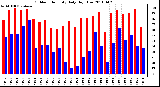 Milwaukee Weather Outdoor Humidity Daily High/Low