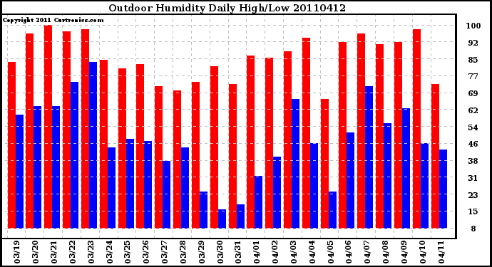 Milwaukee Weather Outdoor Humidity Daily High/Low