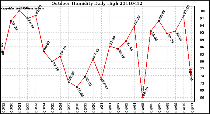 Milwaukee Weather Outdoor Humidity Daily High