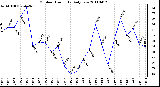 Milwaukee Weather Outdoor Humidity Daily Low