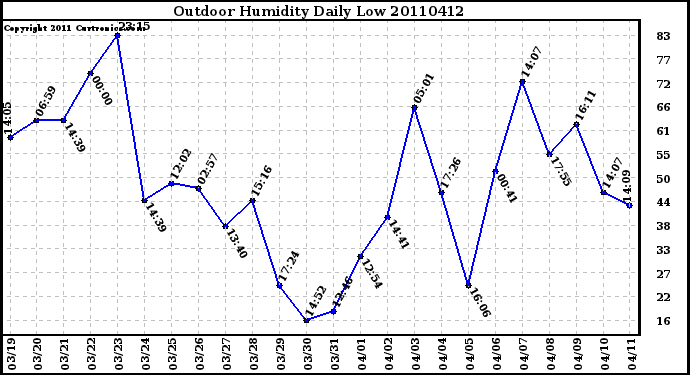 Milwaukee Weather Outdoor Humidity Daily Low