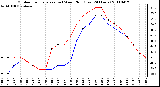 Milwaukee Weather Outdoor Temperature (vs) Wind Chill (Last 24 Hours)