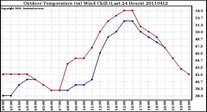 Milwaukee Weather Outdoor Temperature (vs) Wind Chill (Last 24 Hours)