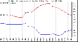 Milwaukee Weather Outdoor Temperature (vs) Dew Point (Last 24 Hours)