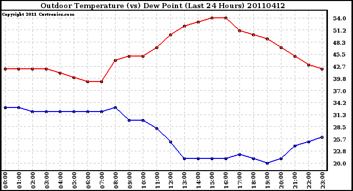 Milwaukee Weather Outdoor Temperature (vs) Dew Point (Last 24 Hours)