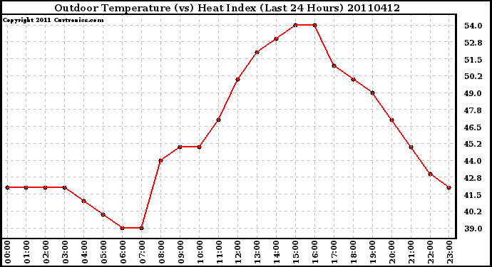 Milwaukee Weather Outdoor Temperature (vs) Heat Index (Last 24 Hours)