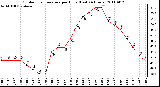 Milwaukee Weather Outdoor Temperature per Hour (Last 24 Hours)