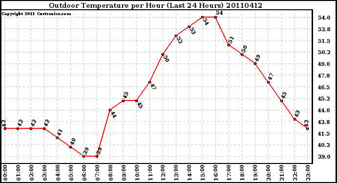 Milwaukee Weather Outdoor Temperature per Hour (Last 24 Hours)