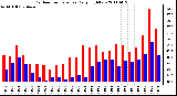 Milwaukee Weather Outdoor Temperature Daily High/Low