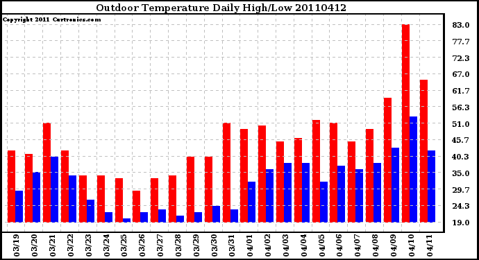 Milwaukee Weather Outdoor Temperature Daily High/Low