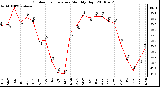 Milwaukee Weather Outdoor Temperature Monthly High