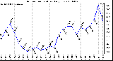 Milwaukee Weather Outdoor Temperature Daily Low