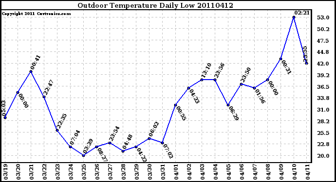 Milwaukee Weather Outdoor Temperature Daily Low