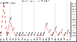 Milwaukee Weather Rain (By Day) (inches)