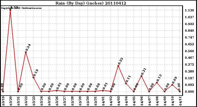 Milwaukee Weather Rain (By Day) (inches)