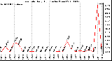 Milwaukee Weather Rain Rate Daily High (Inches/Hour)