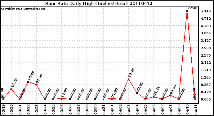 Milwaukee Weather Rain Rate Daily High (Inches/Hour)