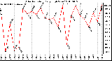 Milwaukee Weather Solar Radiation Daily High W/m2