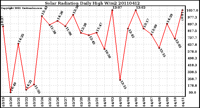 Milwaukee Weather Solar Radiation Daily High W/m2