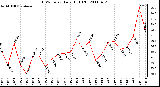 Milwaukee Weather THSW Index Daily High (F)