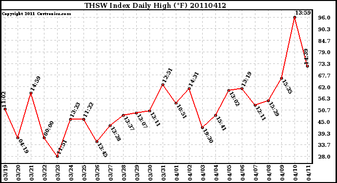 Milwaukee Weather THSW Index Daily High (F)