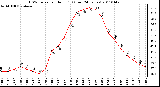 Milwaukee Weather THSW Index per Hour (F) (Last 24 Hours)