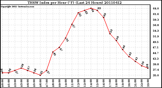 Milwaukee Weather THSW Index per Hour (F) (Last 24 Hours)