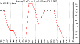 Milwaukee Weather Average Wind Speed (Last 24 Hours)