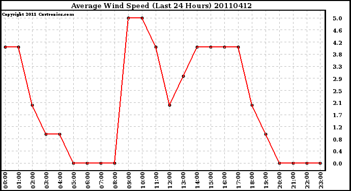 Milwaukee Weather Average Wind Speed (Last 24 Hours)