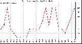 Milwaukee Weather Wind Direction (By Day)